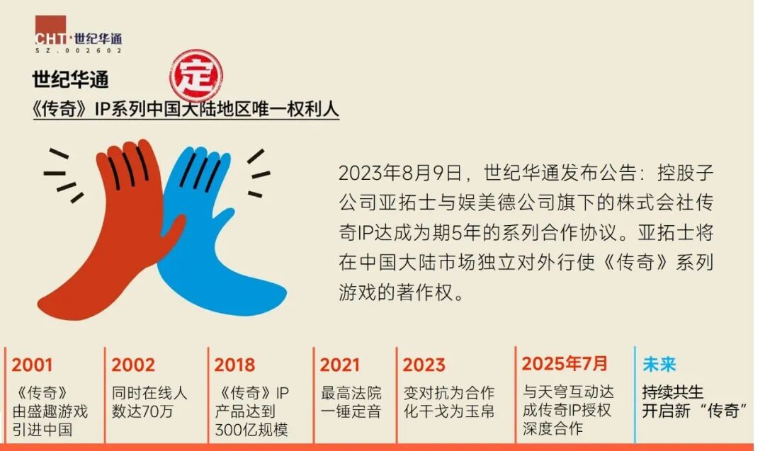 “传奇”IP报告：每年稳定收入约300亿+，累计IP价值超3700亿