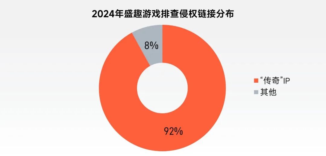 “传奇”IP报告：每年稳定收入约300亿+，累计IP价值超3700亿