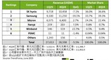 SK海力士DRAM营收登顶