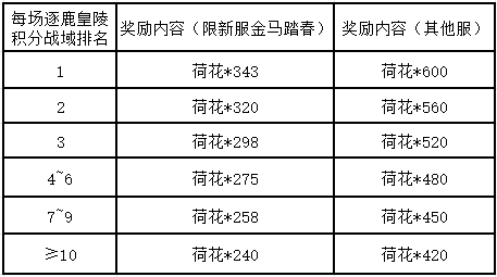 《剑侠世界》全新“酣战狂欢季”核心活动——逐鹿皇陵震撼开启!