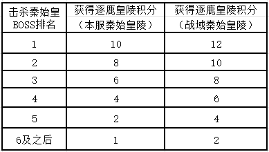 《剑侠世界》全新“酣战狂欢季”核心活动——逐鹿皇陵震撼开启!