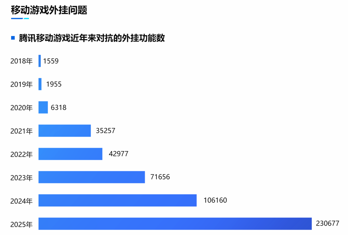 2025游戏安全白皮书:国内黑产规模超100亿,AI改变游戏安全攻防格局