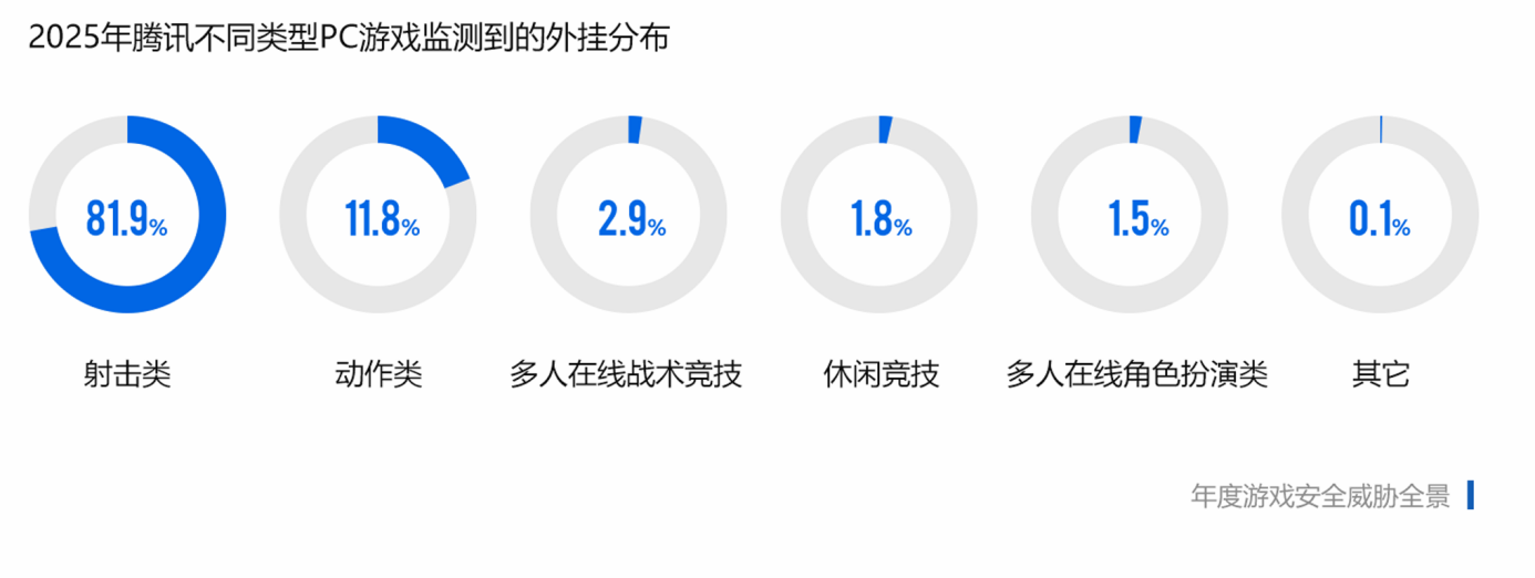 2025游戏安全白皮书:国内黑产规模超100亿,AI改变游戏安全攻防格局
