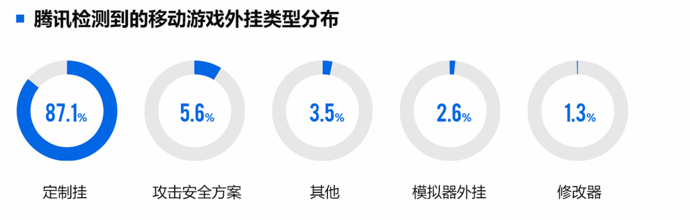 2025游戏安全白皮书:国内黑产规模超100亿,AI改变游戏安全攻防格局