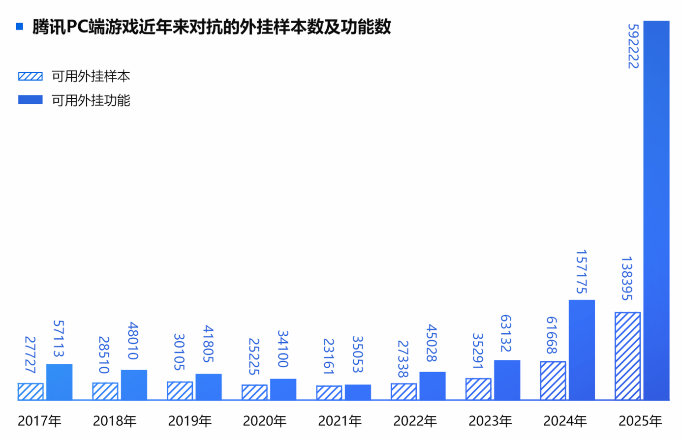 2025游戏安全白皮书:国内黑产规模超100亿,AI改变游戏安全攻防格局