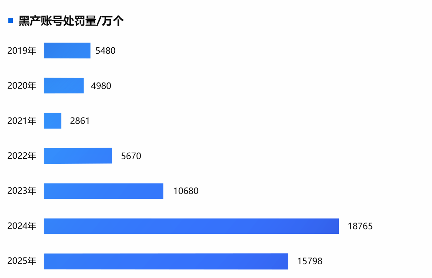 2025游戏安全白皮书:国内黑产规模超100亿,AI改变游戏安全攻防格局