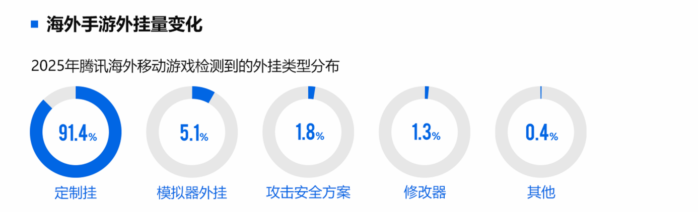 2025游戏安全白皮书:国内黑产规模超100亿,AI改变游戏安全攻防格局