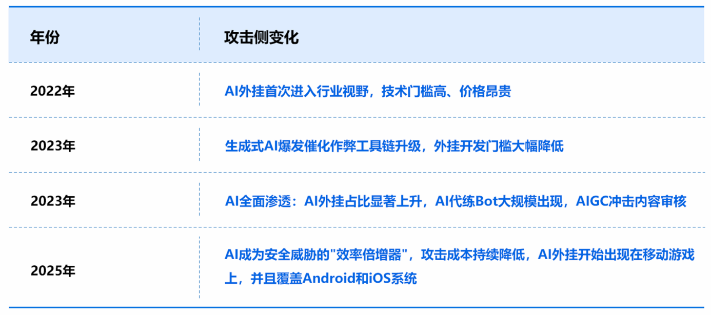 2025游戏安全白皮书:国内黑产规模超100亿,AI改变游戏安全攻防格局