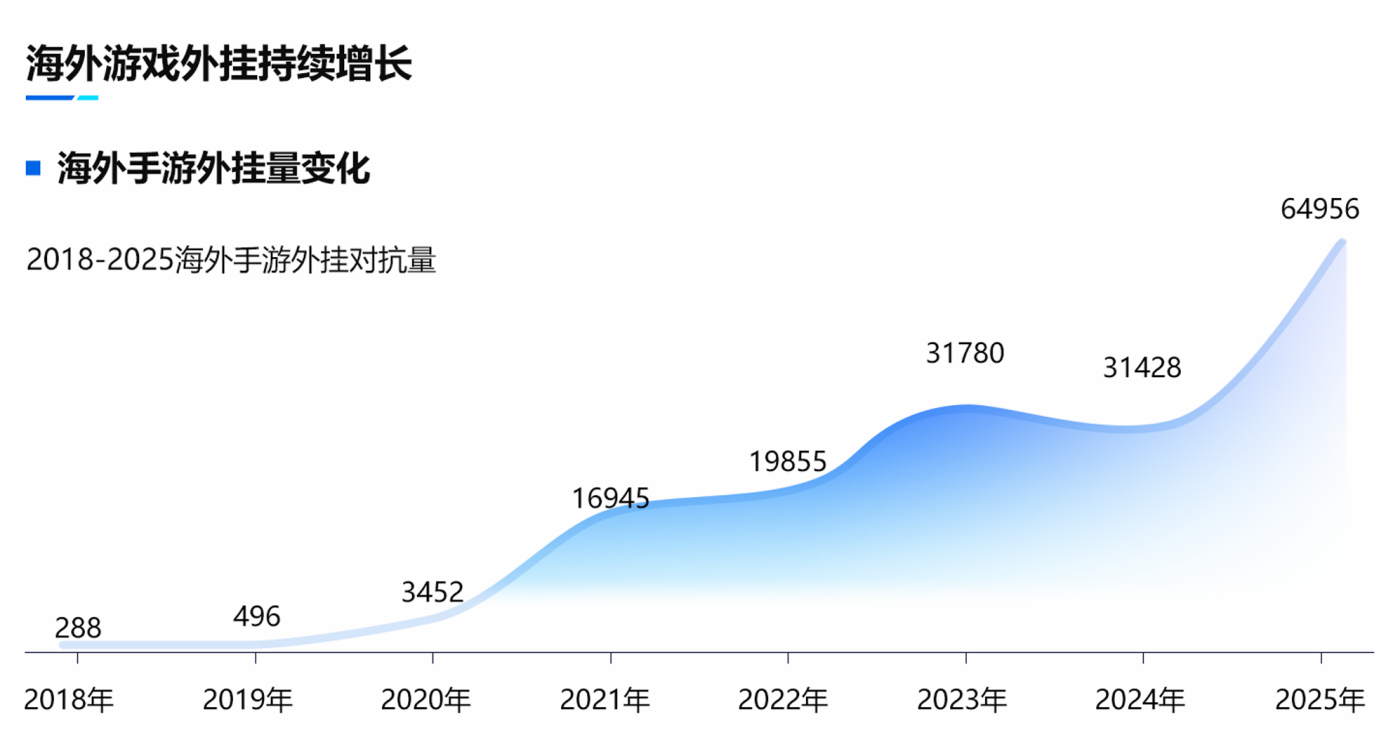 2025游戏安全白皮书:国内黑产规模超100亿,AI改变游戏安全攻防格局