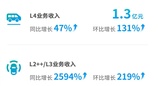 海外收入同比增164%，文远知行全球化布局成最强增长引擎