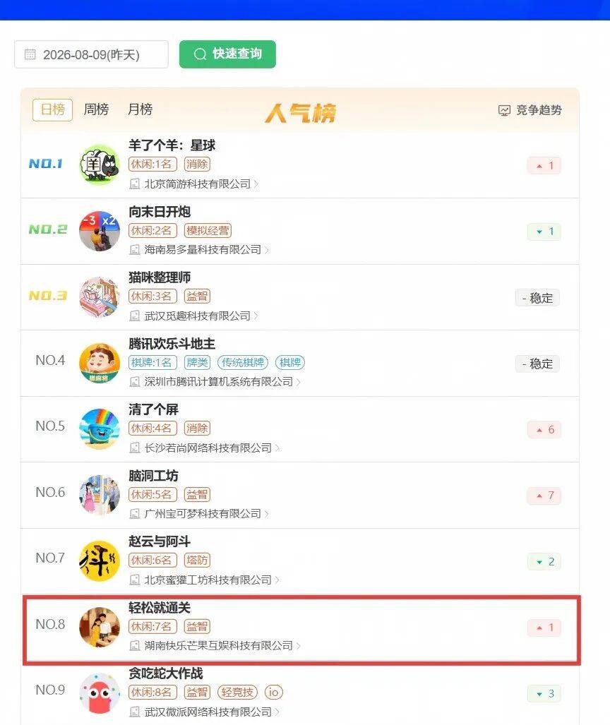 一款微信小游戏TOP10背后,芒果互娱正在形成怎样的发行闭环?