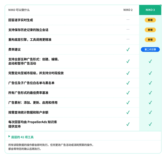 PropellerAds推出NIKO AI 3.0