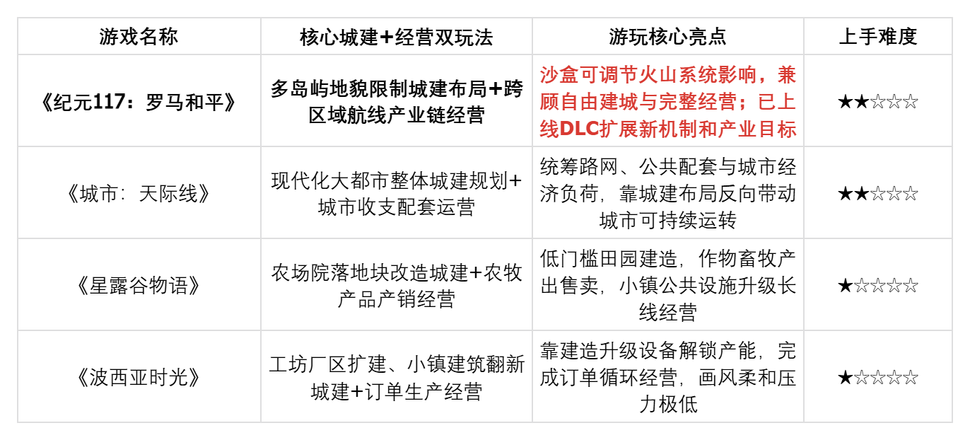 想买一款可以玩很久的城市建造游戏?《纪元117:罗马和平》等四款内容型佳作