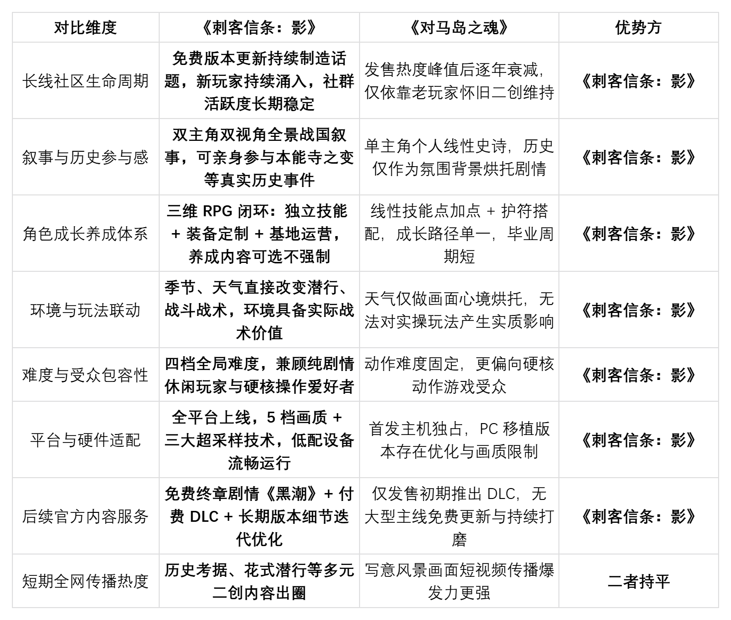 喜欢武士题材,《刺客信条:影》和《对马岛之魂》哪款体验更纯粹?