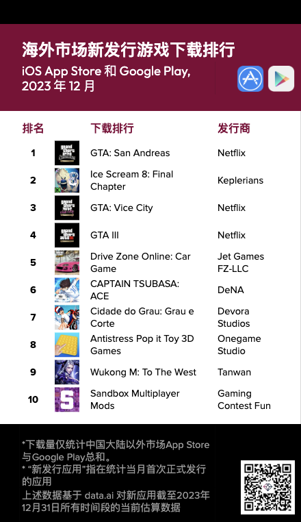 dataai發佈2023年12月海外新發行遊戲與應用下載榜單