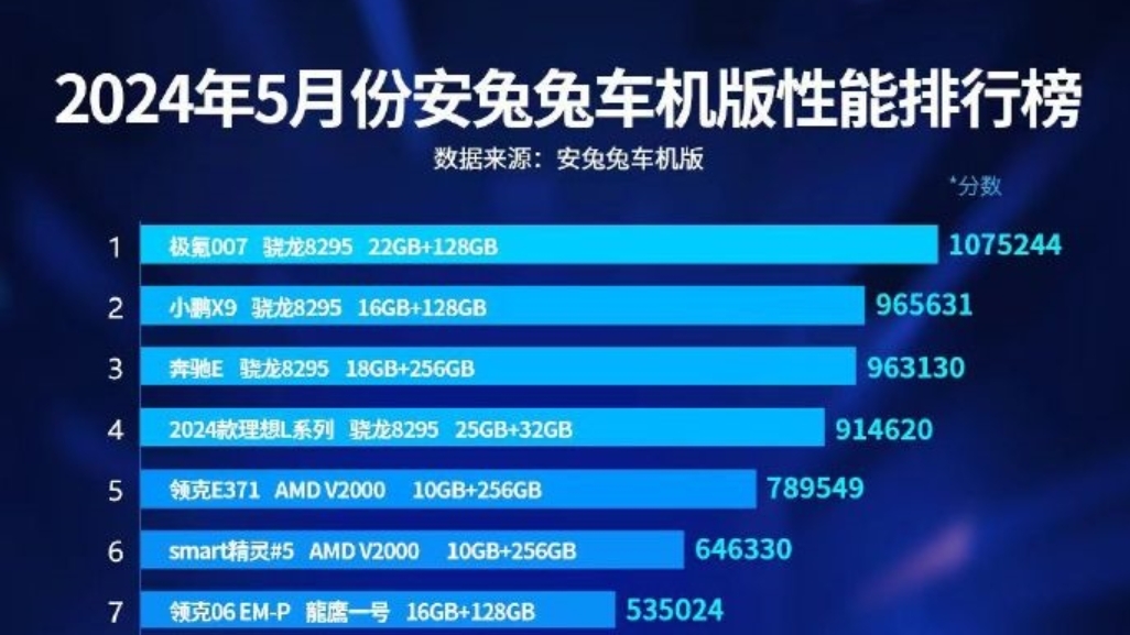 安兔兔公布车机性能排行榜，骁龙8295榜首