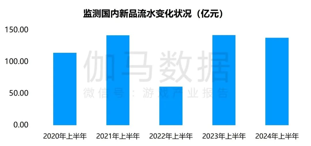 竞争力报告：中国占全球头部上市游戏企业34%，但价值被低估