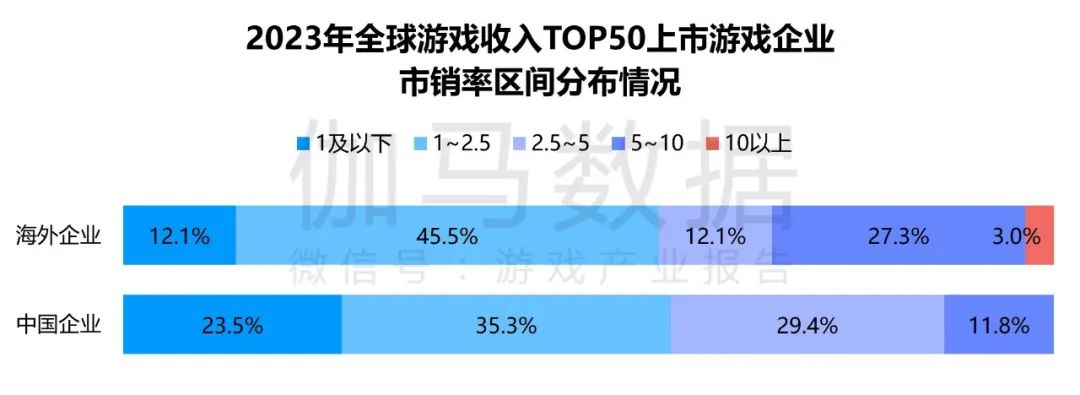 竞争力报告：中国占全球头部上市游戏企业34%，但价值被低估