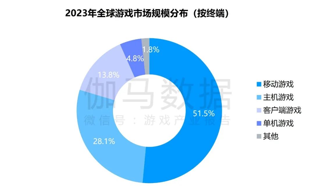 竞争力报告：中国占全球头部上市游戏企业34%，但价值被低估