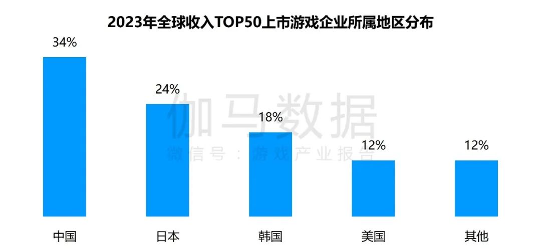 竞争力报告：中国占全球头部上市游戏企业34%，但价值被低估