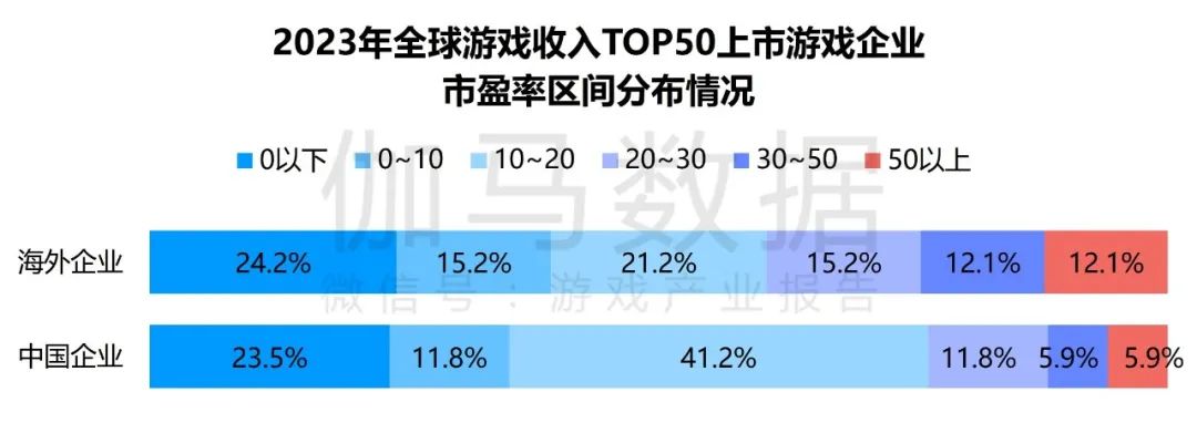 竞争力报告：中国占全球头部上市游戏企业34%，但价值被低估