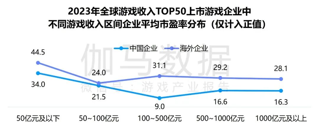 竞争力报告：中国占全球头部上市游戏企业34%，但价值被低估