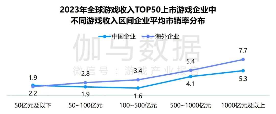 竞争力报告：中国占全球头部上市游戏企业34%，但价值被低估