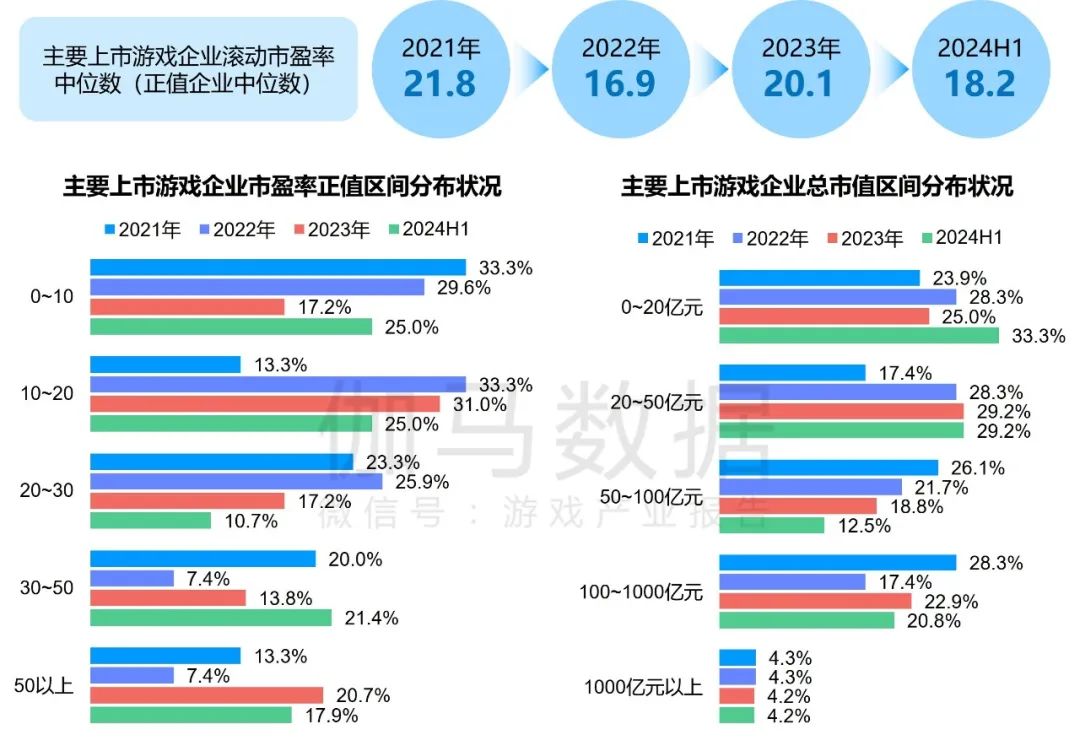 竞争力报告：中国占全球头部上市游戏企业34%，但价值被低估