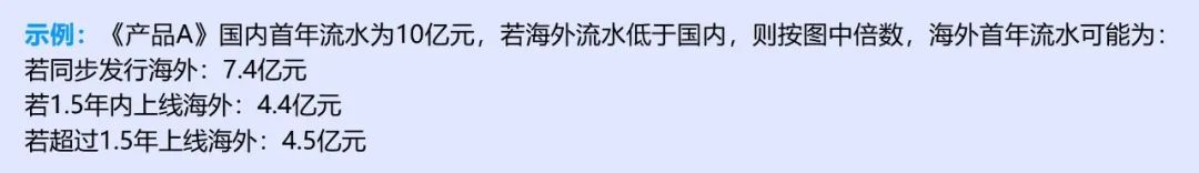 竞争力报告：中国占全球头部上市游戏企业34%，但价值被低估