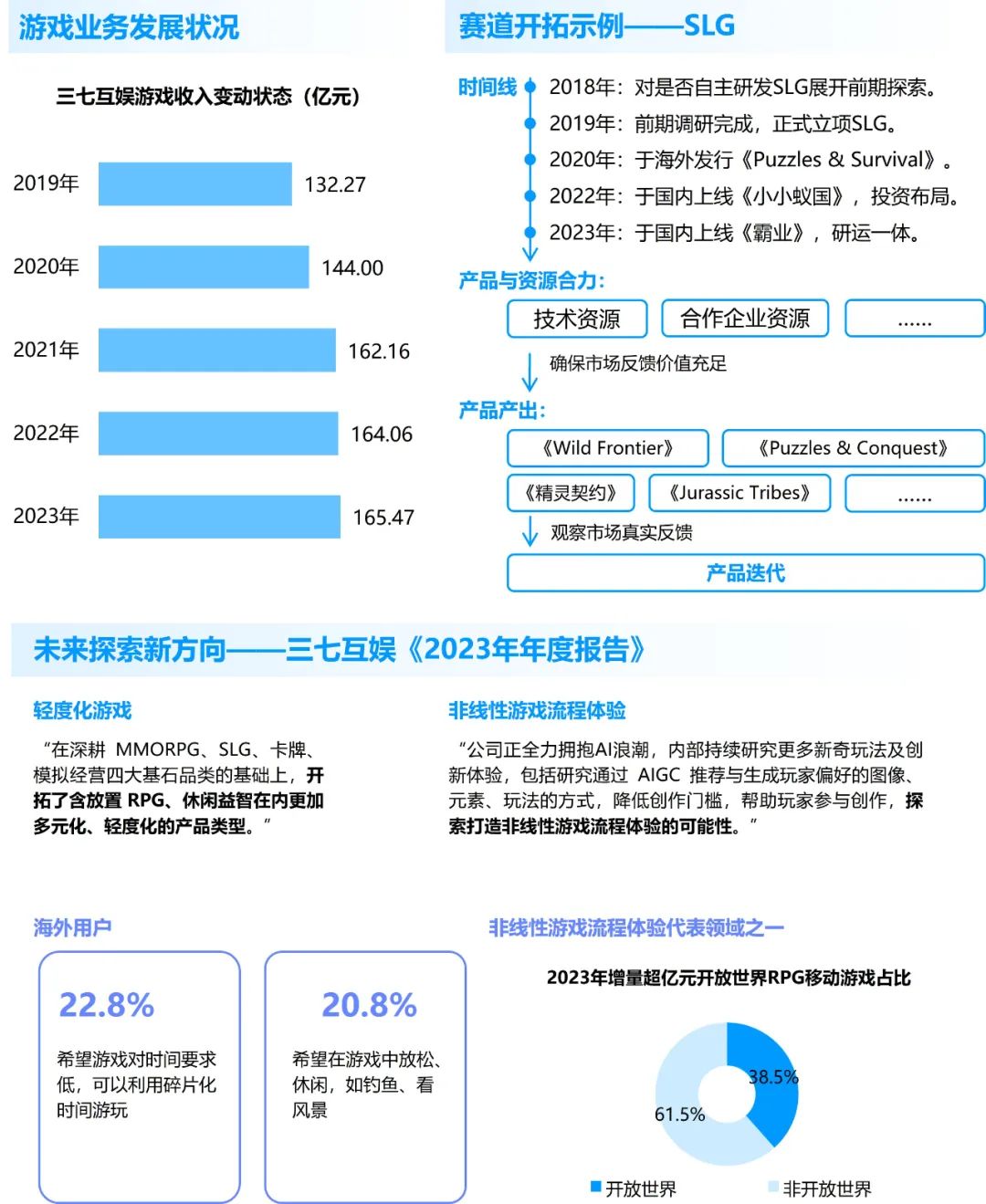 竞争力报告：中国占全球头部上市游戏企业34%，但价值被低估