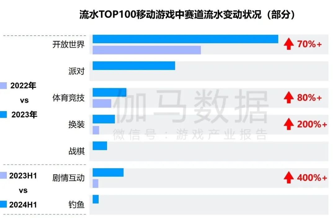 竞争力报告：中国占全球头部上市游戏企业34%，但价值被低估