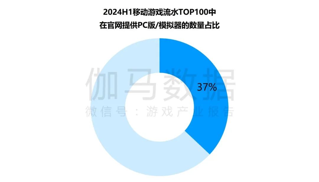 竞争力报告：中国占全球头部上市游戏企业34%，但价值被低估