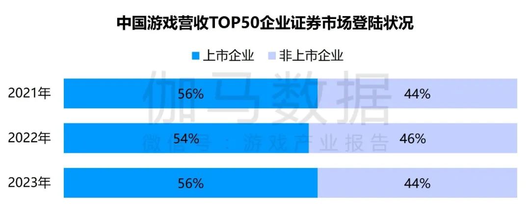 竞争力报告：中国占全球头部上市游戏企业34%，但价值被低估