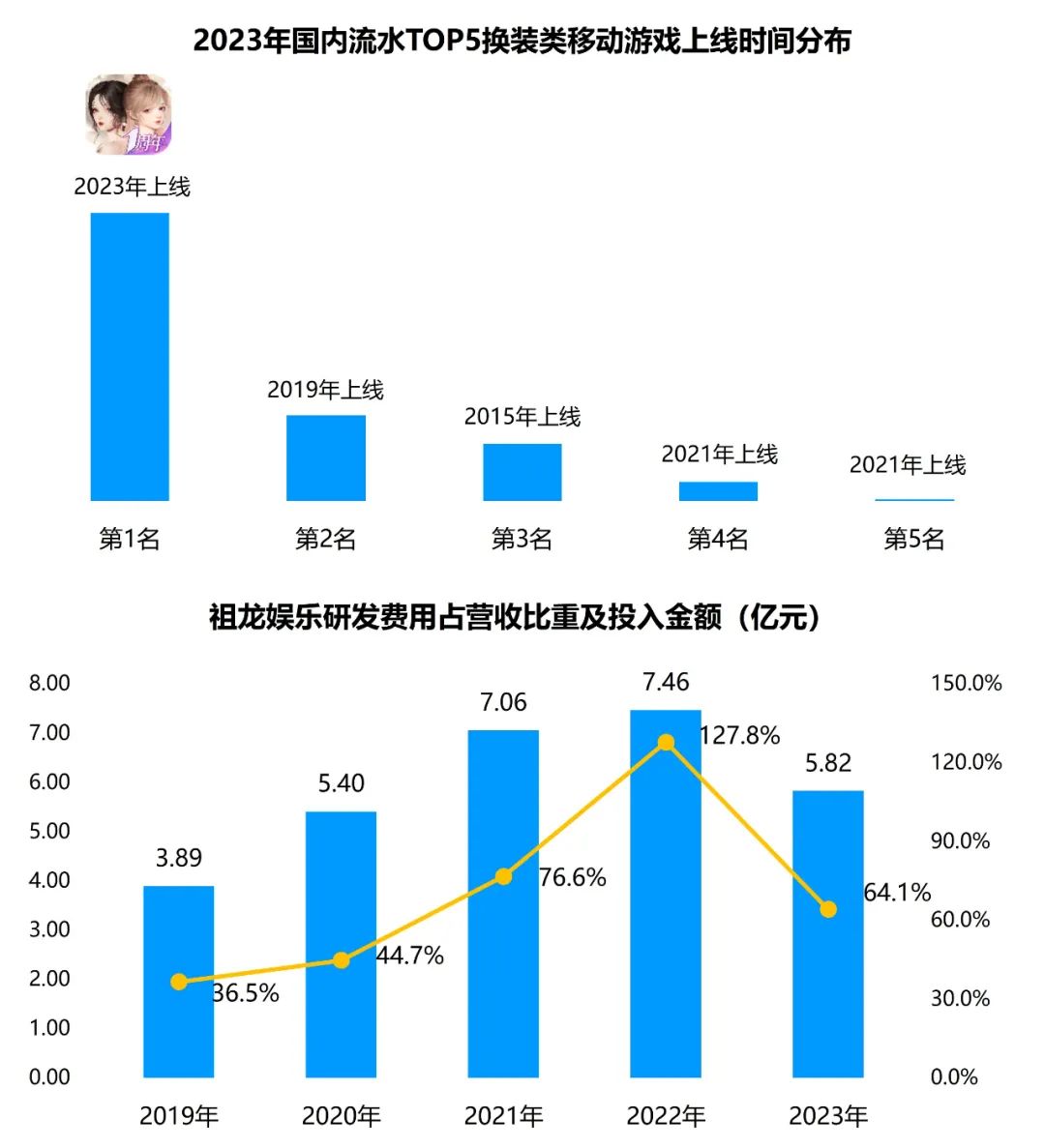 竞争力报告：中国占全球头部上市游戏企业34%，但价值被低估