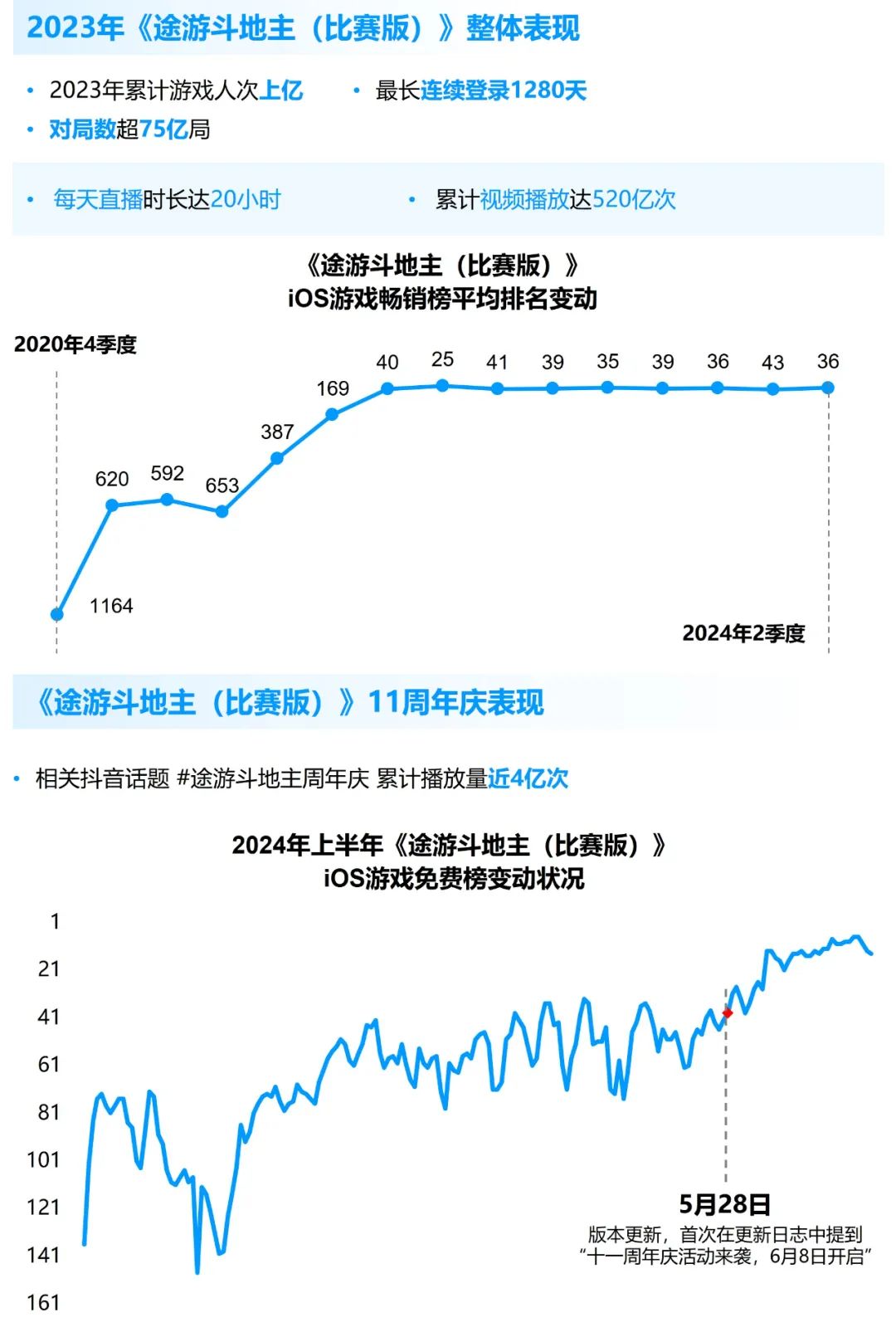 竞争力报告：中国占全球头部上市游戏企业34%，但价值被低估