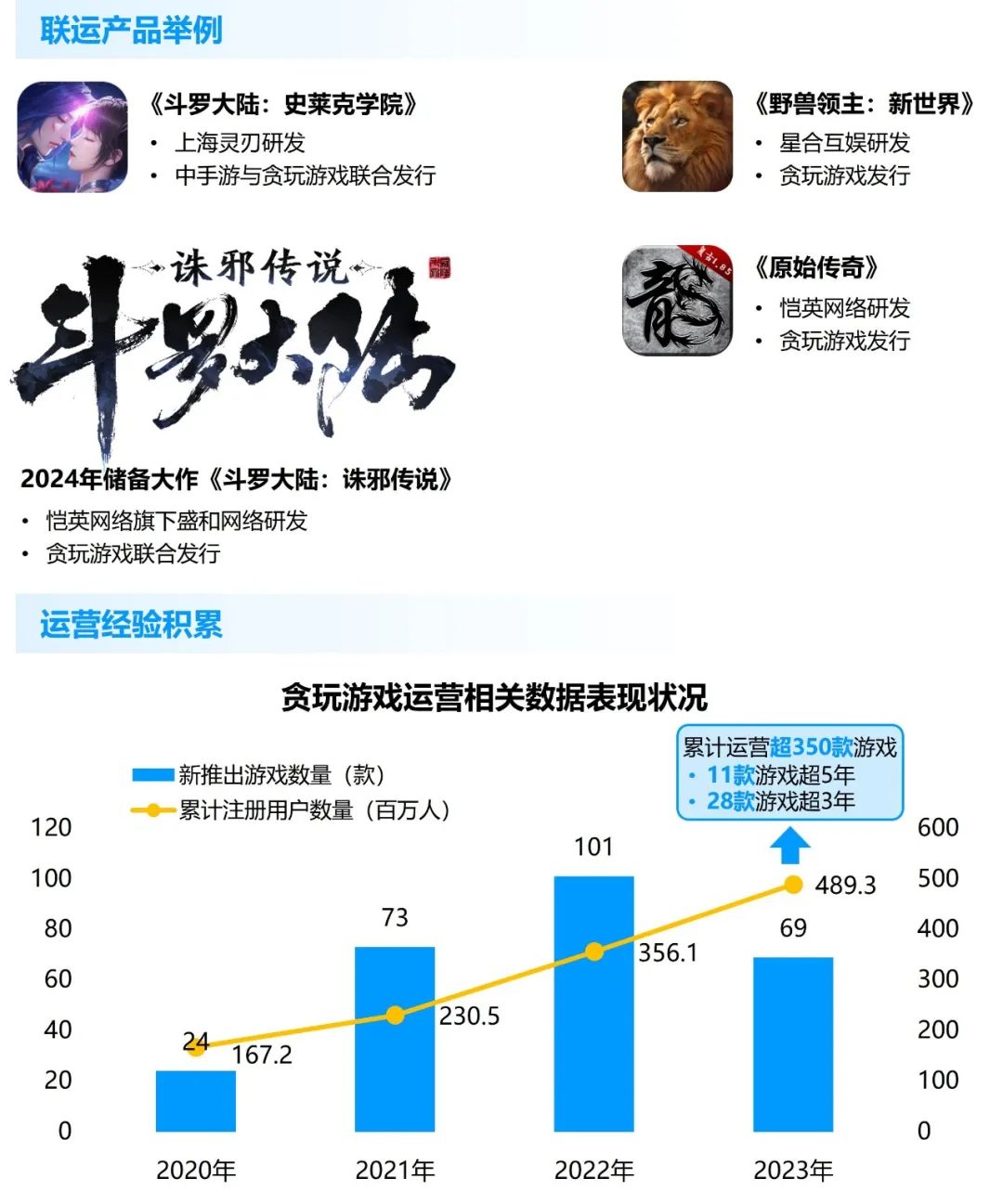 竞争力报告：中国占全球头部上市游戏企业34%，但价值被低估