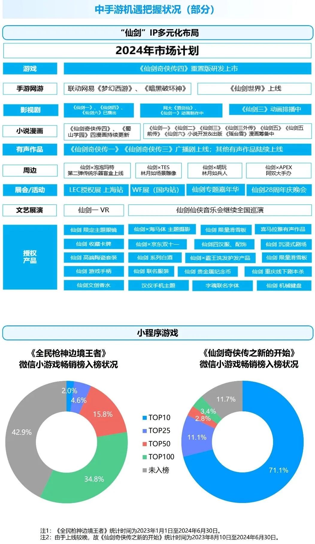 竞争力报告：中国占全球头部上市游戏企业34%，但价值被低估