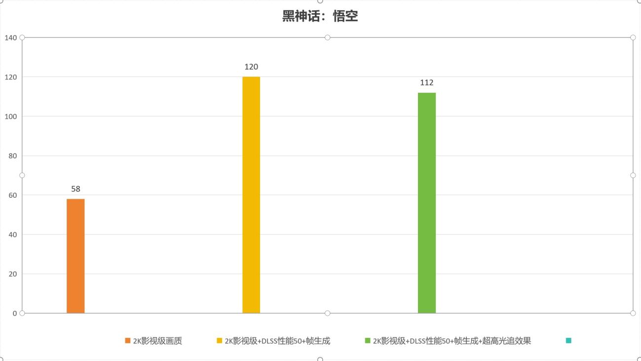 ​iGame GeForce RTX 4080 SUPER黑神话定制显卡评测