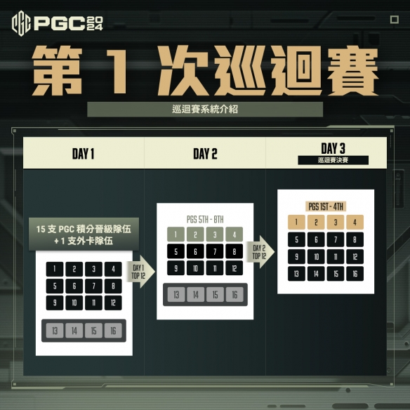 PUBG PGC2024全球总决赛火热开赛，PCL赛区6支战队强势出征！