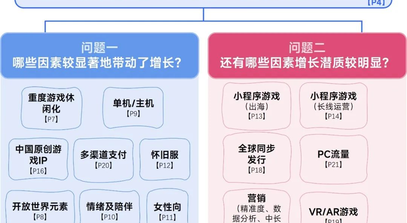 2025趋势报告：小程序游戏398亿近翻倍增长 游戏业有望新增长