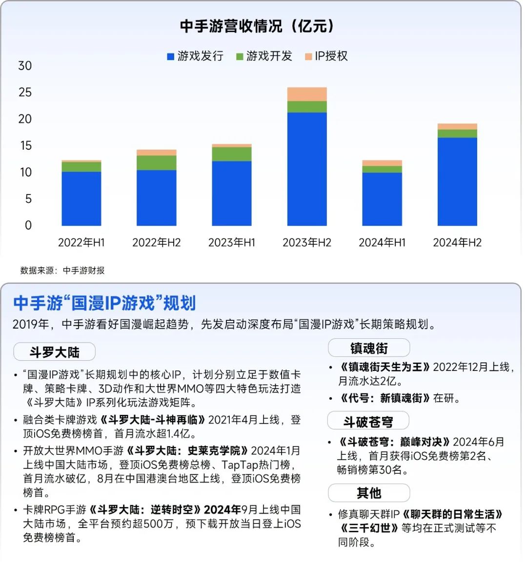 全球竞争力报告：移动游戏增长加速，中国份额扩大至37.5%