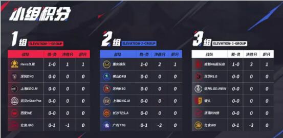 KPL春季常规赛再次零封狼队AG真人走位锁定胜者组席位