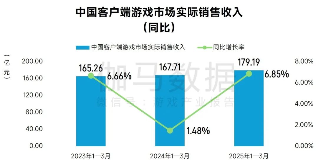 完整版1-3月报告：同比增18%！这些游戏创历史新高