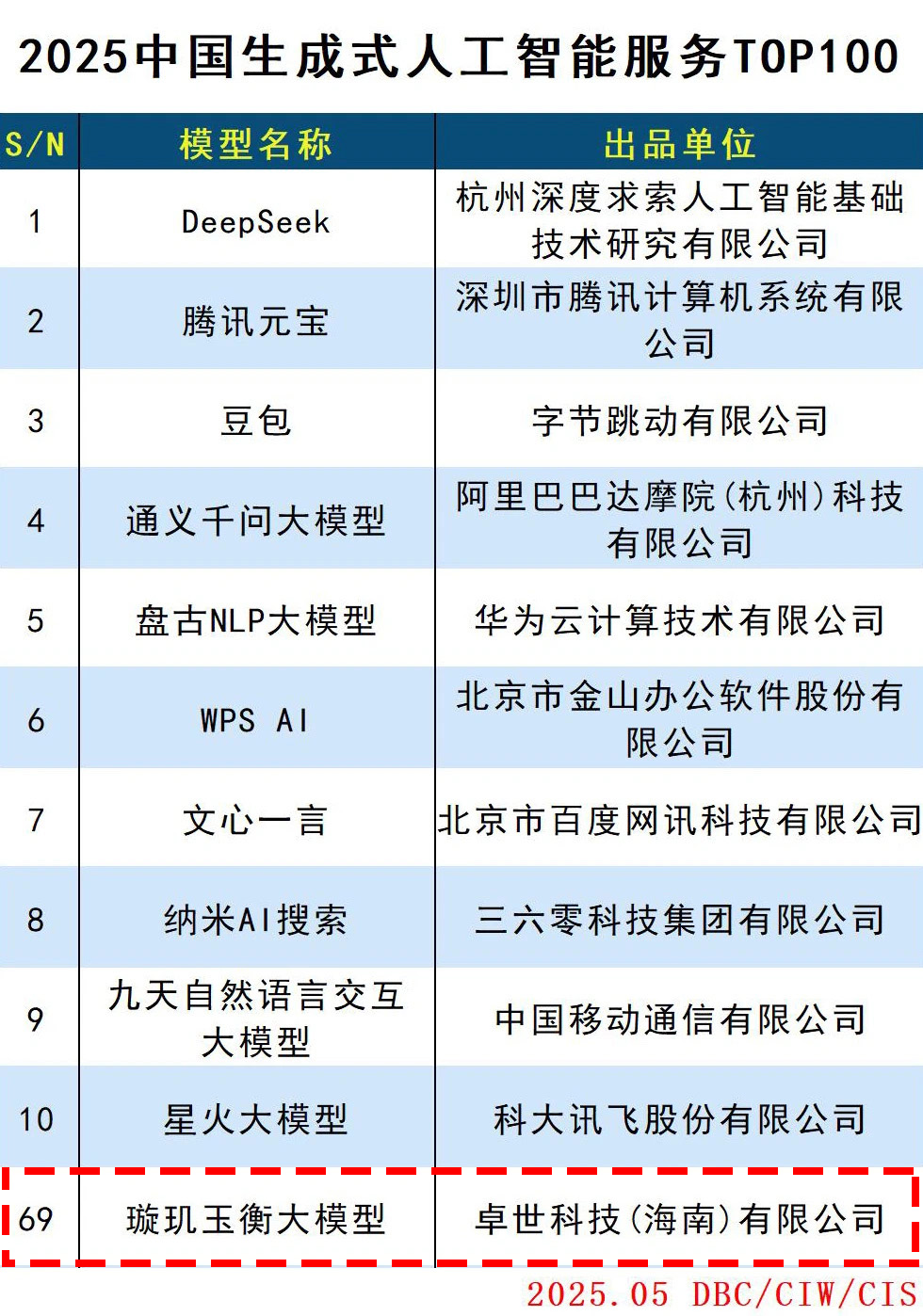 卓世科技入选《2025 中国生成式人工智能服务 TOP100》