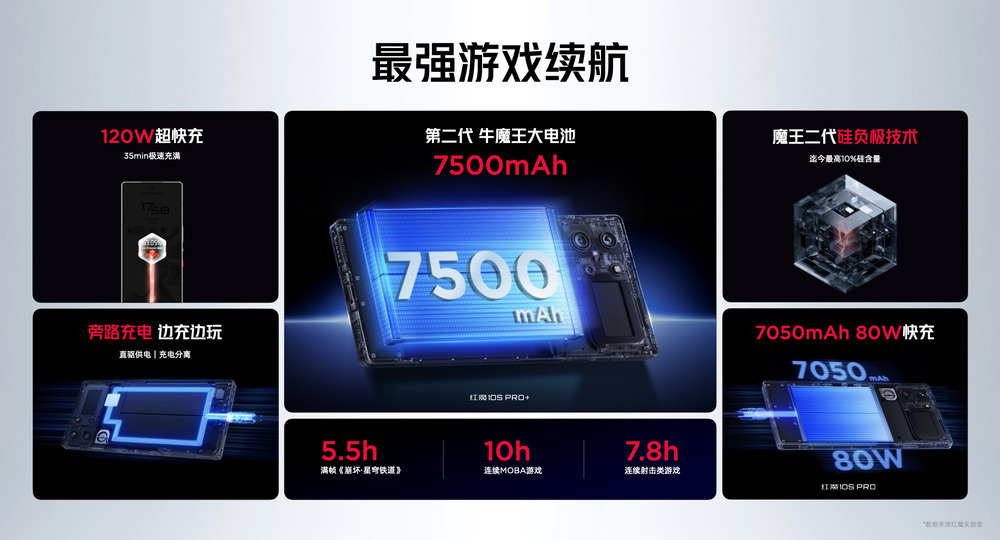 骁龙8至尊超频版＋7500mAh大电池，红魔10S Pro系列：满血性能狂飙10小时