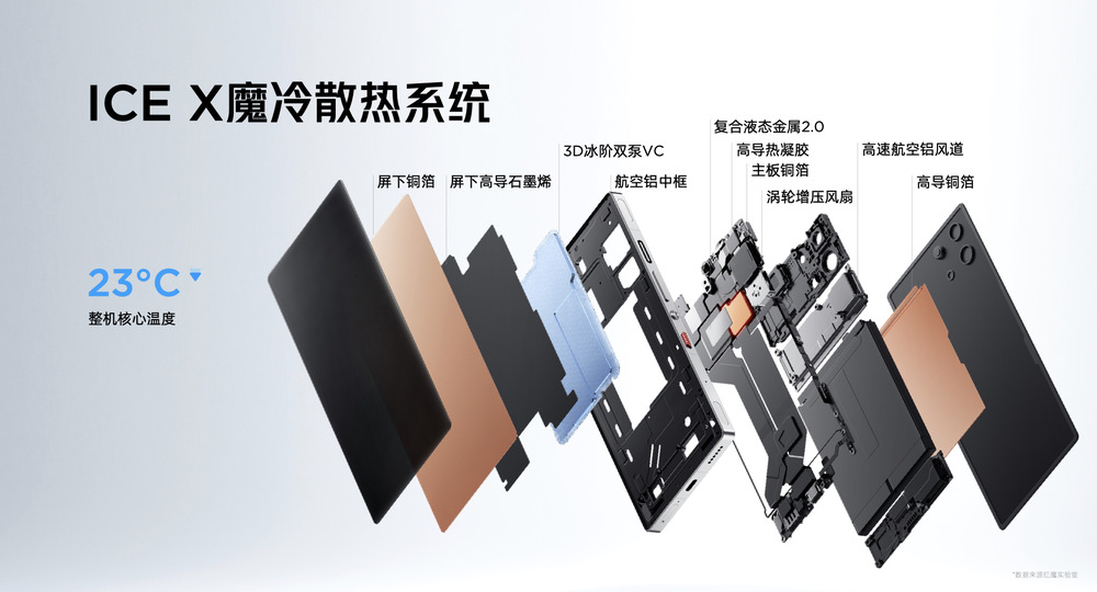 骁龙8至尊超频版＋7500mAh大电池，红魔10S Pro系列：满血性能狂飙10小时