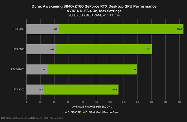 NVIDIA DLSS技术，支持《沙丘：觉醒》RTX40和50系显卡均可用