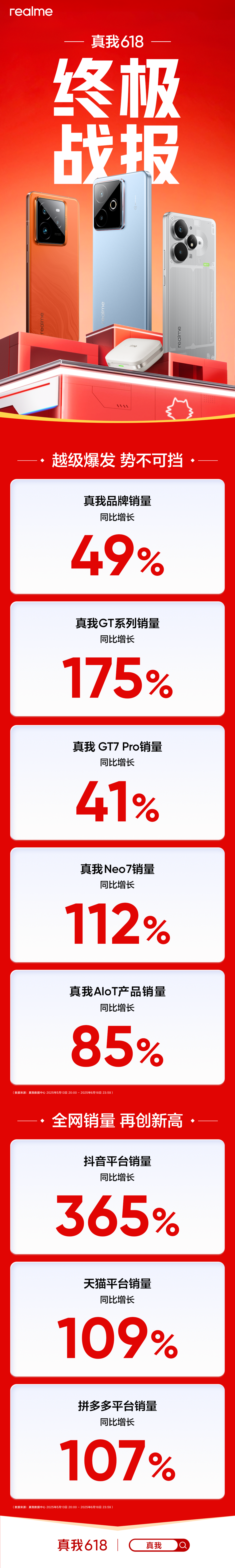 真我618中高端越级突破，旗舰GT系列同比增长175%