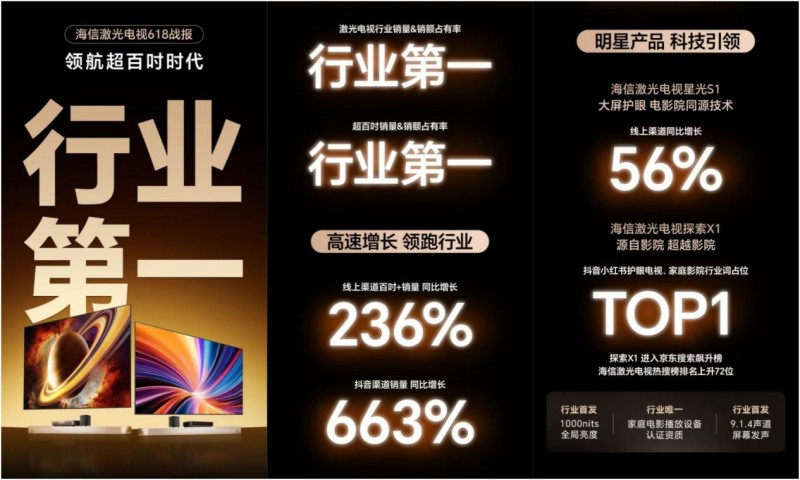海信百吋激光电视突破次元壁，客厅0秒穿越世俱杯现场