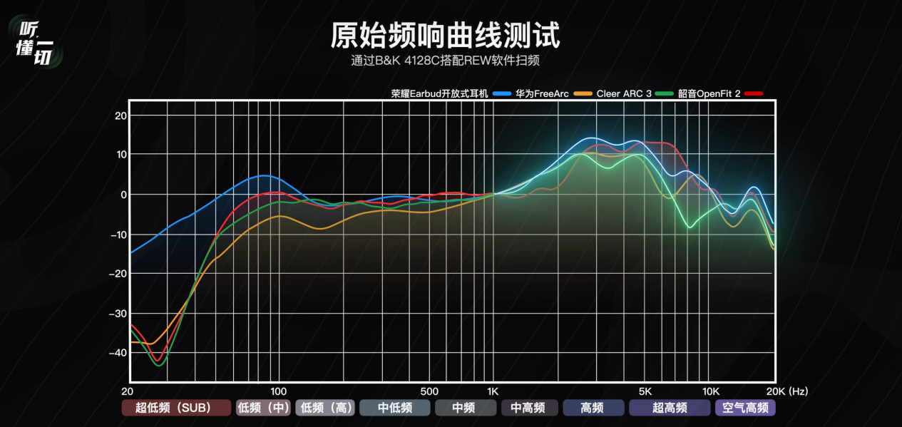 ​国补到手价594.15，荣耀Earbuds开放式耳机成OWS最优解